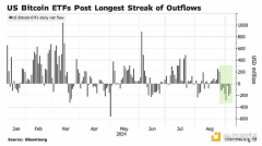 美国比特币ETF净流出量创最长纪录 已流出12亿美