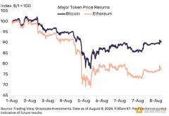 Grayscale：以太坊为何表现不佳？未来行情会怎么