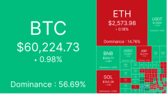 主流稳定币供应激增，BTC维持6万美元支撑位