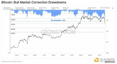 Glassnode：805暴跌中谁在抛售BTC？