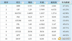 数据分析：市值前50代币年初至今表现一览