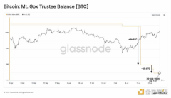 Mt. Gox已赔付近6万枚BTC 债权人是卖出了还是持有