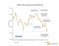 NYDIG：德国、Mt. Gox 和矿工抛售压力致BTC下跌被夸