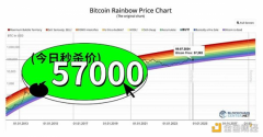 BTC跌到底了没？9 个指标解读当前趋势