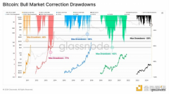 压力下的牛市：BTC本轮最深回调 谁在亏损谁还在