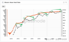 观点：BTC挖矿已死