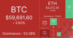 FOMC会议纪要暗示不急于降息，BTC测试5.95万美元