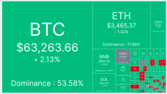 BTC收复6.3万美元，Coinbase 溢价指数暗示「黎明前