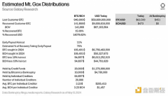 Galaxy研究主管：Mt.Gox即将赔付BTC 到底会带来多大