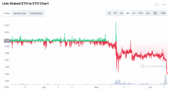 stETH / ETH “脱钩”进行时，是以太坊多头的灾难