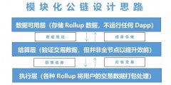 一文读懂近期走热的模块化公链