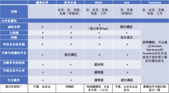 内部分享曝光：Coinbase如何看待元宇宙？